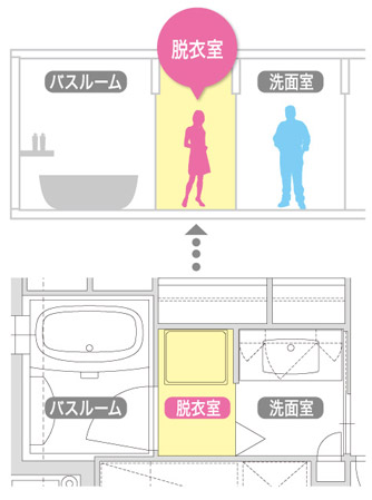 Bathing-wash room.  [Woman-friendly separate changing room] Realize the care and ease of use to privacy by separating the wash room and undressing room each. You can freely use the wash room, even while bathing. Further without having to worry about the laundry and clothing to the guest, You can use the wash room without hesitation. It is exactly comfortable specification that fulfill the wishes of the woman.  ※ Some type (B ・ Br ・ Except for F) (conceptual diagram)