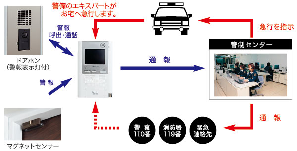 Security.  [24-hour security system] In the event of an emergency such as a fire is, Automatically Problem to security company, Receive a rapid response, It has adopted a 24-hour security system to enhance the sense of security. (Conceptual diagram)