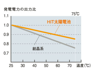 Common utility.  [Keep the amount of power generation, even on hot days with excellent temperature characteristics HIT] Surprisingly, solar power also is, Will degrade the power generation efficiency surface temperature of the solar cell module becomes too high. HIT is a superior temperature characteristics, Keep the amount of power generation in a wide temperature range. Firmly power generation even at high temperatures. (Conceptual diagram)