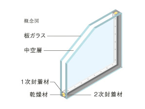 Building structure.  [Double-glazing with excellent thermal insulation properties] Multi-layer glass for heat insulation performance is high, Ya reduction in heating and cooling effect, Occurrence of condensation, etc., By the movement of the heat, Alleviate the various problems that detract from the comfort of the house, You can also expect energy-saving effect. (Conceptual diagram)
