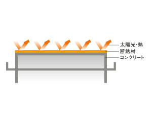Building structure.  [External insulation construction method] By covering comfortably the roof is large influence of sunlight and rain with a heat insulating material, Improve the comfort of the temperature difference becomes small residential part of the day and night. In addition thermal insulation material suppresses the degradation of the concrete, It causes long-lasting building. (Conceptual diagram)