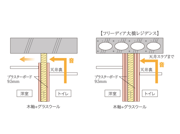 Building structure.  [Sound insulation partition wall] If the toilet and Western is adjacent, The sound insulation wall only not been construction-to-ceiling finish part, Extended to the ceiling slab. In addition, by using two sheets of plasterboard of 9.5mm thickness, Soundproofing in the ceiling ・ Sound insulation also improves. (Conceptual diagram)