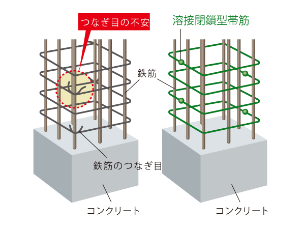 Building structure.  [Welding closed girdle muscular] During the event of earthquake, Adopt a welding closed girdle muscular with a welded joint in the strong rebar in shear destruction. Obi muscle to reinforce the pillars, It demonstrated excellent seismic resistance. (Conceptual diagram)