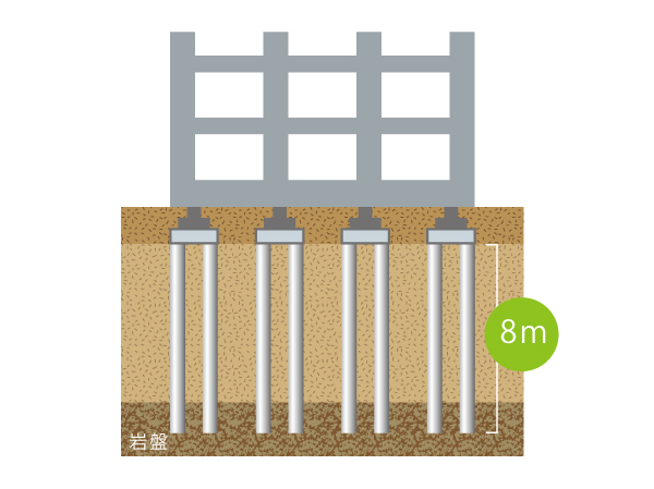 Building structure.  [Solid ground] Adopt a pile foundation construction method that takes advantage of the goodness of the ground with a bedrock to a depth of about 8m. (Conceptual diagram)