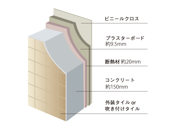 Building structure.  [Protect the building, Outer wall to reduce the condensation] The outer wall ensure the thickness of 150mm. Insulation material is also employed on the inside, It increases the energy efficiency. (Conceptual diagram)