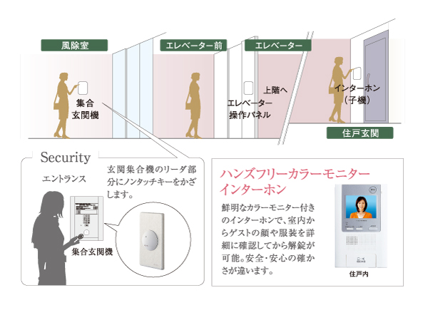 Security.  [Advanced security system to keep watch over the peace of mind of the family] Since subjected to a variety of security measures to the entrance of the door-to-door, You can spend with confidence every day of life. (Same specifications ・ Conceptual diagram)