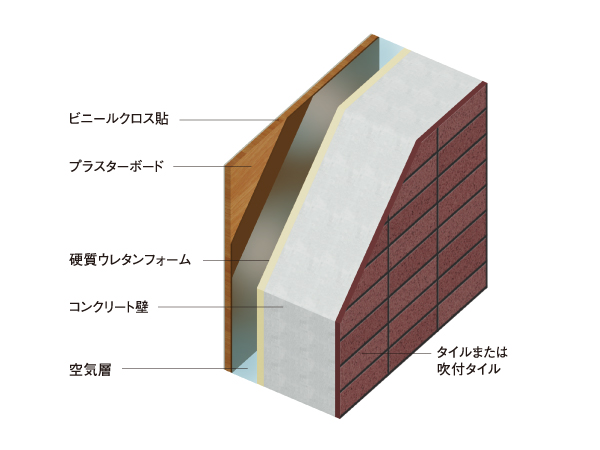 Building structure.  [Soundproof ・ Wall structure of energy saving] Ya life sound from the adjacent dwelling unit, Consideration of the external noise, Concrete thickness were maintained at 150mm. Also, Adopt a dual structure across the urethane foam (insulation material) and the air layer between the concrete wall and a cross that is in contact with the outside air. It has excellent heat insulation effect, It also demonstrates energy-saving effect. (Conceptual diagram)