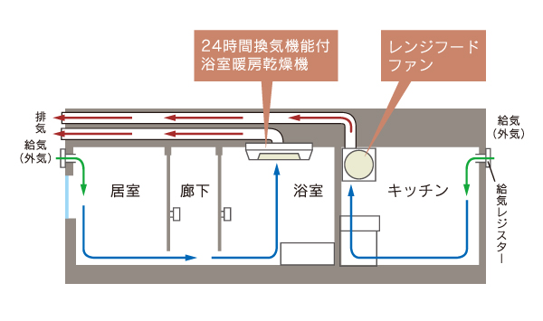 Building structure.  [24-hour ventilation system] A 24-hour ventilation system utilizing the bathroom heating dryer. Incorporating the fresh air from ventilation sleeve of each room, kitchen ・ bathroom ・ Drain the dirty air from the wash room. (Conceptual diagram)