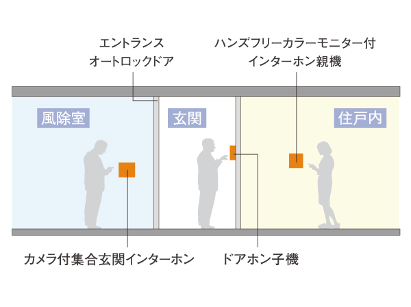 Security.  [Security] Peace of mind security check that can check the visitor in advance.  ※ Monitor display is only set entrance. Intercom slave unit is the only voice. (Conceptual diagram)