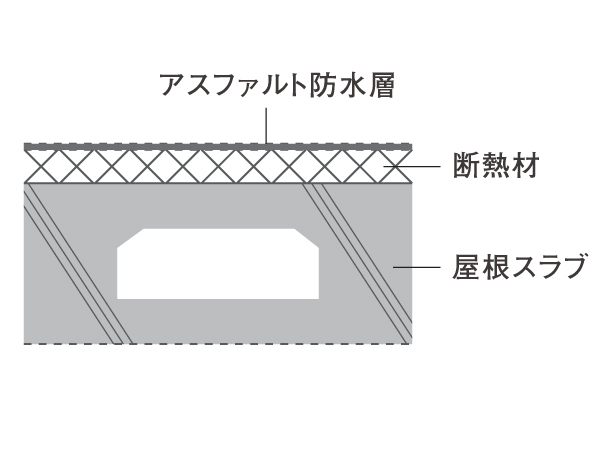 Building structure.  [Insulation structure] Internal thermal insulation on the outer wall, Construction of the external insulation on the roof. To reduce the influence of outside air and sunlight, We will strive to degradation mitigation of building. Also enhances the cooling and heating effect, Also contributes to energy conservation. (Conceptual diagram)