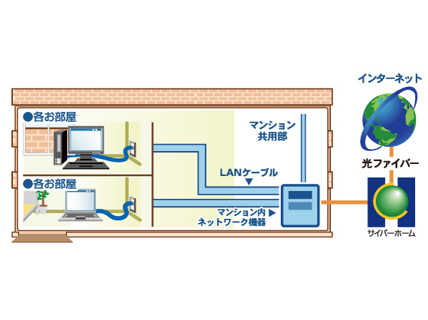 Other.  [Family net ・ Internet Unlimited of Japan ] Standard equipment on all residential units the Internet service "CYBERHOME".  ※ Internet usage fee, It is included in administrative expenses. (Conceptual diagram)