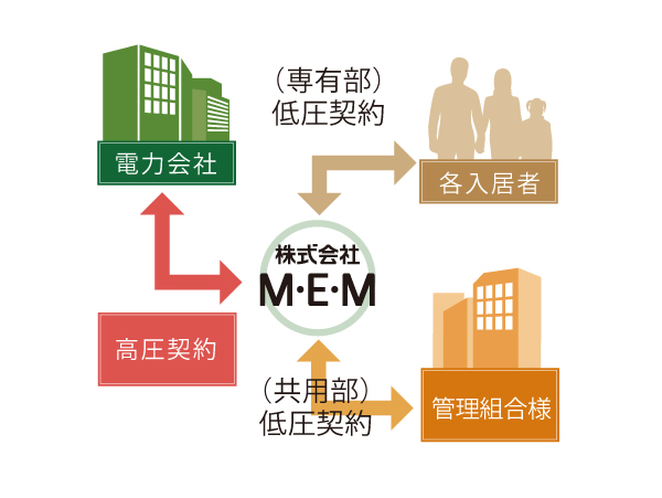 Other.  [Mansion collectively receiving system energy share plan] Set up a high-voltage power receiving equipment, By collectively the electricity in the apartment, You can use a cheap high pressure contract of power unit price. (Conceptual diagram)