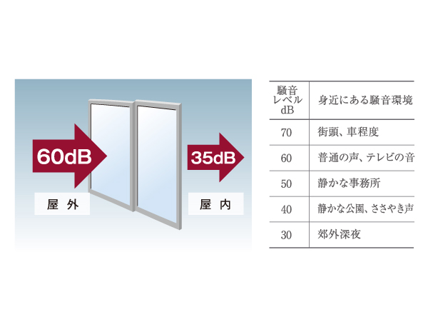 Building structure.  [Excellent sash to sound insulation] In "Urban Palace Atago Furesu", Comfortable As you spend every day, Offers superior sash to sound insulation to reduce the sound from the external. (Conceptual diagram)