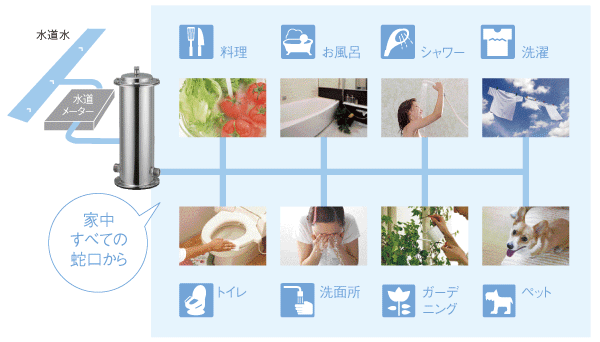 Other.  [Science Water] Speaking of water purifier, But to set up for each point in the kitchen and the required location, such as the bathroom was the general, All Kiyoshikatsu water system Central Kiyoshikatsu water dispenser "Science Water" is the kitchen, of course bath ・ shower ・ Toilet, etc., Hesi dividing the unwanted material from all of the tap water, safety ・ This is a system to deliver clean water Kiyoshikatsu of peace of mind. (Conceptual diagram)