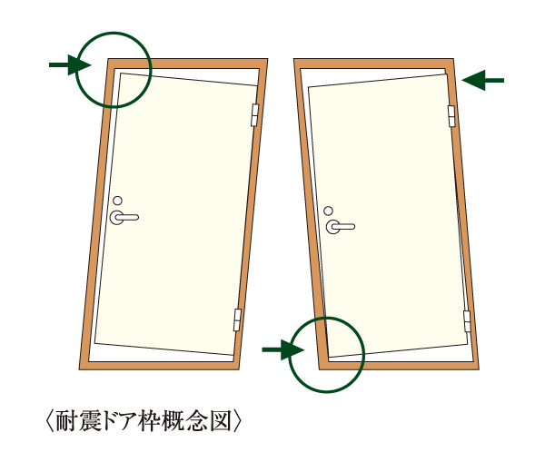 earthquake ・ Disaster-prevention measures.  [Seismic door frame] Adopt a seismic door frame to facilitate also the opening of the door is distorted frame of the entrance door at the time of any chance of an earthquake. (Conceptual diagram)