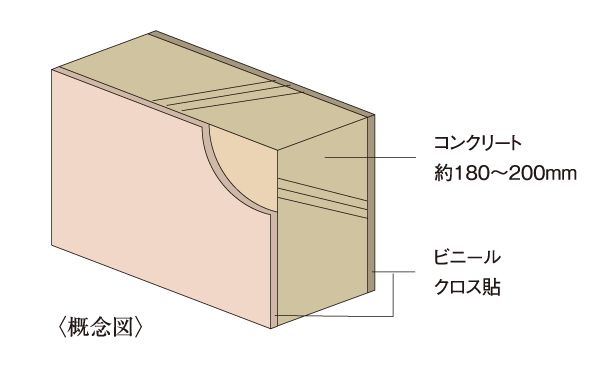Building structure.  [Tosakaikabe structure] The wall thickness of the adjacent dwelling unit is about 180 ~ It was made 200mm. Strength and earthquake resistance and, Was conscious living sound anxious from the adjacent dwelling unit. (Conceptual diagram)