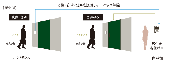 Security.  [auto lock] It has established the auto-lock to the common area in order to enhance the entrance security in the apartment. (Conceptual diagram)