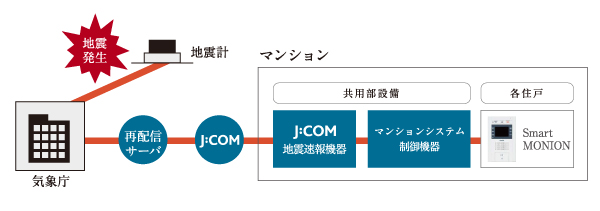 earthquake ・ Disaster-prevention measures.  [Earthquake Early Warning (forecast) system] Provided at the time of the event, Earthquake Early Warning (forecast) was established the system. (Conceptual diagram)