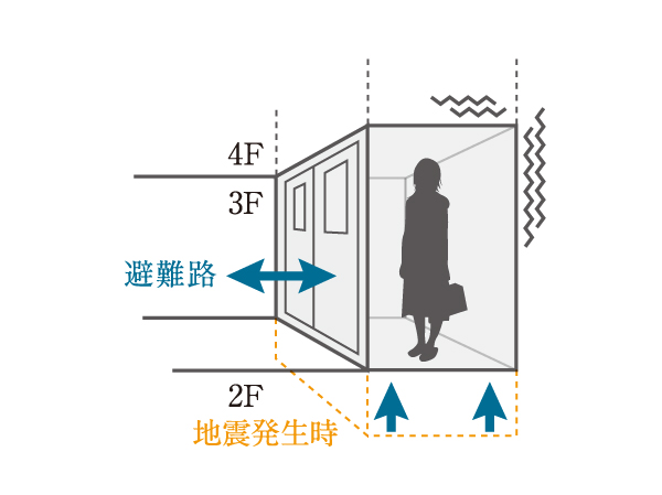 earthquake ・ Disaster-prevention measures.  [Automatic landing capability with Elevator] Stopping in the middle elevator floor by an earthquake or power outage, As passengers is unconfined, While the basket within the power failure light (basic specification) is lit., Promptly to implantation to the nearest floor elevator in a small battery power, Open the door. (Conceptual diagram)
