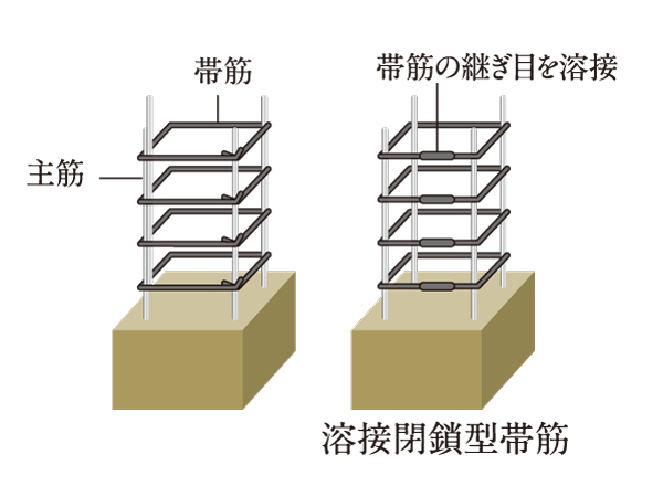 Building structure.  [Welding closed shear reinforcement] To withstand shaking and twisting of the building at the time of the earthquake, The band muscles to support the pillar main reinforcement has adopted a welding closed shear reinforcement with a welded joint part. (Conceptual diagram)