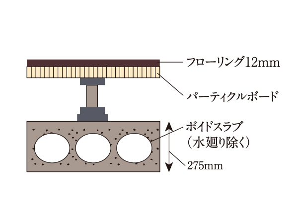 Building structure.  [Dry sound insulation double floor] And a support leg with a cushion rubber provided on the concrete slab, Structure subjected to a floor finish. It has adopted a "lightweight floor impact sound reduction performance grade ΔLL (II) -4 (LL-40)". Flooring material, On the surface you are using a decorative sheet. (Conceptual diagram)