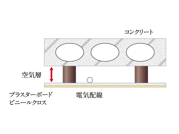 Building structure.  [Double ceiling] Adopt a double ceiling to ensure a space between the concrete and the finished surface. Since the electrical wiring is not embedded in concrete, It has also become easier to correspond to the maintenance and renovation. (Conceptual diagram)