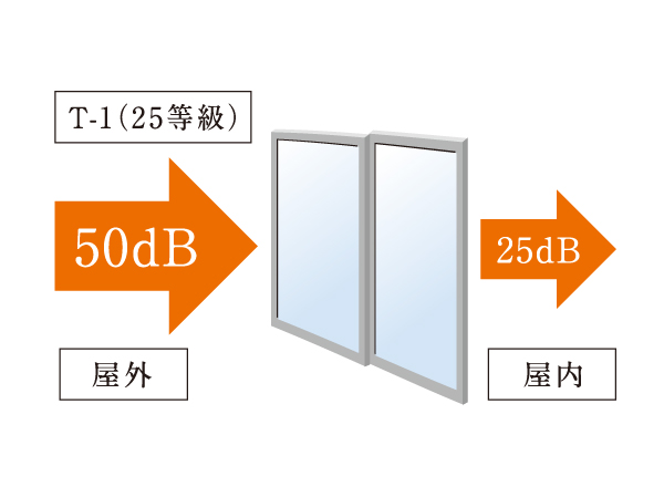 Building structure.  [Soundproof sash] T-1 and (25 grade) type of performance, It means to lower about 25dB sound from the outside. For example,, External noise level 50dB is, You can reduce to 25dB in the room.  ※ Except for some window (conceptual diagram)