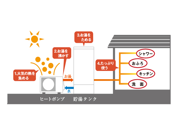 Other.  [Cute] Cute will boil water to collect the heat of the atmosphere. Transfer the collected heat to the natural refrigerant, Since it boil water using the birth heat packed with a heat pump, High safety, Very efficient, Gently to households, It is economical. (Conceptual diagram)
