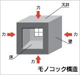 Construction ・ Construction method ・ specification. floor, wall, To space consists of six of the surface of the ceiling, Earthquake-proof, Resistance to wind, It has excellent fire resistance, It demonstrated the crosswind in power also, such as typhoon.
