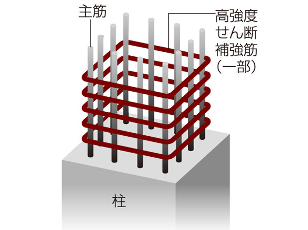 Building structure.  [durability ・ Precursor structure to improve the earthquake resistance] In the "Grand Maison Nishijin Place", The body main pillars, Design strength of concrete 30 ~ 36N / Adopted m sq m, It was achieved anticipation durability 100 years. further, RC of pillars embedded in the rebar with a diameter of up to 32mm, Adopt a high-strength shear reinforcement to the part of the main hoop. Consideration to keep for a long time has been subjected to a building frame strength. Also, In order to prevent these rebar that rust, Thickness of concrete covering the rebar has been sufficiently secured (head thickness). (Conceptual diagram)