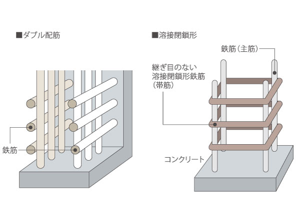 Building structure.  [Double reinforcement to enhance the strength ・ Welding closed hoop] In order to increase the strength of the precursor, Construction of the double reinforcement to partner to double the structure on the critical wall and slab reinforcement. Welding closed hoop in the band muscles of the concrete pillar has adopted a (high-strength rebar used in part). Also, Concrete to be used in the upper building structures is, In order to ensure a dense and sufficient strength, The amount of water incorporated in the cement have been limited to less than 50%. (Conceptual diagram)