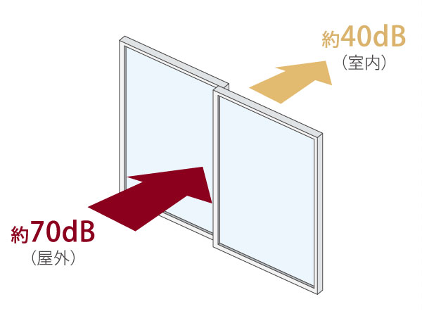 Building structure.  [Sound insulation sash to protect the tranquility] Sound insulation sash (T-1 grade) adopted, To further avenue (Meiji-dori) side, It was provided with the sash of the excellent T-2 grade sound insulation. (Conceptual diagram) ※ T-1 grade: in the sound insulation grade prescribed in JIS (Japanese Industrial Standards), 25dB of sound insulation performance ※ T-2 grade: in the sound insulation grade prescribed in JIS (Japanese Industrial Standards), 30dB of sound insulation performance