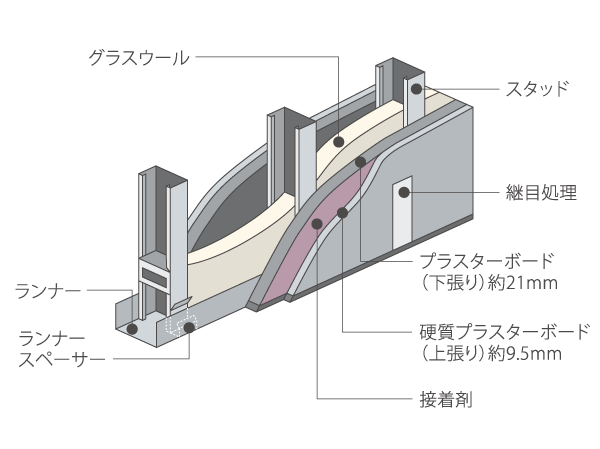 Building structure.  [Fireproof sound insulation Tosakaikabe in consideration of the safety and soundproofing] In consideration to soundproof the house of safety, Adopt a fireproof sound insulation dry wall to wall between the adjacent dwelling unit is. It features the sound insulation performance is higher than the company's traditional Tosakai wall. (Conceptual diagram)