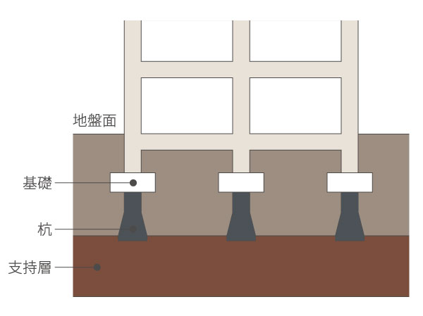 Building structure.  [Solid ground firmly support the building] The firm support ground of under about 10m from the surface of the earth, Burying the cast-in-place concrete pile. Linked strongly with the rigid support ground, We will firmly support the building. (Conceptual diagram)