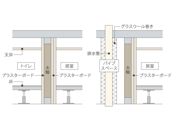 Building structure.  [Sound insulation partition wall to reduce the water sound ・ Drainage equipment] On the wall of the portion of water around and the room is in contact with the, As far as possible, ceiling ・ On the floor of both until the slab paste the plasterboard Works, By winding the glass wool in the drainage pipe, It has been improved silencing effect. (Conceptual diagram)