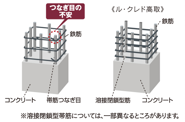 Building structure.  [Welding closed girdle muscular] During the event of earthquake, Adopt a welding closed girdle muscular with a welded joint in the strong rebar in shear destruction. Obi muscle to reinforce the pillars, And demonstrate excellent earthquake resistance as compared to the company's conventional construction methods. (Conceptual diagram)