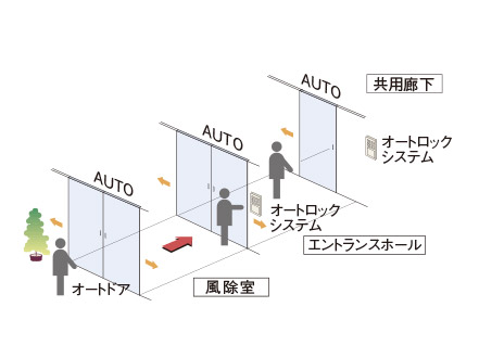 Security.  [Triple auto door] Kazejo room ・ At the entrance of the entrance hall, Each was adopted auto door. Back and forth in a wheelchair Ya by adjusting the non-touch key of the auto-lock system, Way of holding a luggage can also be carried out smoothly. (Conceptual diagram)