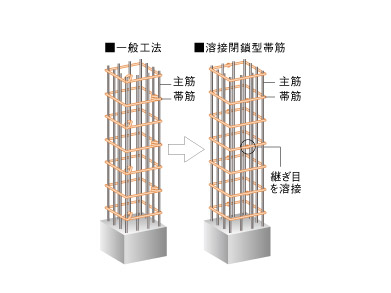 Building structure.  [Welding closed girdle muscular] The main pillar portion was welded to the connecting portion of the band muscle, Adopted a welding closed girdle muscular. By ensuring stable strength by factory welding, To suppress the conceive out of the main reinforcement at the time of earthquake, It enhances the binding force of the concrete. (Conceptual diagram)