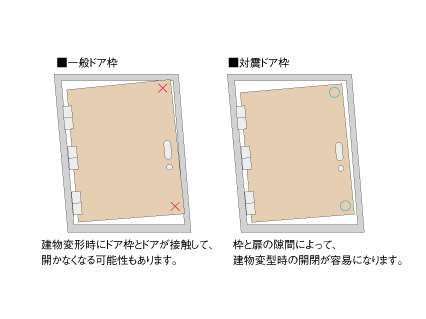 earthquake ・ Disaster-prevention measures.  [Tai Sin door frame] During the event of an earthquake, Also distorted frame of the entrance door, By providing increased clearance between the frame and the door, It was adopted Tai Sin door frame with consideration to allow the opening of the door to easy. (Conceptual diagram)