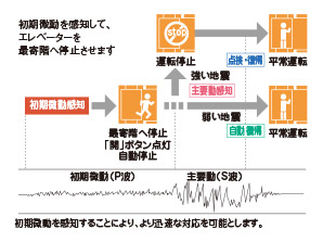 earthquake ・ Disaster-prevention measures.  [Elevator safety device] During elevator operation, Preliminary tremor of the earthquake earthquake control device exceeds a certain value (P-wave) ・ Upon sensing the main motion (S-wave), Stop as soon as possible to the nearest floor. Also, The automatic landing system during a power outage is when a power failure occurs, And automatic stop to the nearest floor, further, Other ceiling of power failure light illuminates the inside of the elevator lit instantly, Because the intercom can be used, Contact with the outside is also possible. (Conceptual diagram)