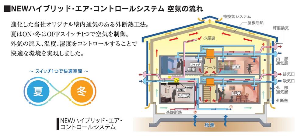 Other Equipment. External insulation construction method that evolved our original wall in the ventilation. Switch one in summer is smooth ・ Winter is realized warm. Please be actually experience Come on accommodation model in Shinpuretto Shingu!