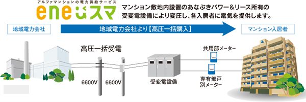 Other.  [Power supply services adoption of the high-pressure bulk receiving system] By collectively carried out the electricity demand and supply contract in the apartment, You can be in the electricity rates about 5% undervalued.  ※ For more information, please contact the person in charge. (Conceptual diagram)