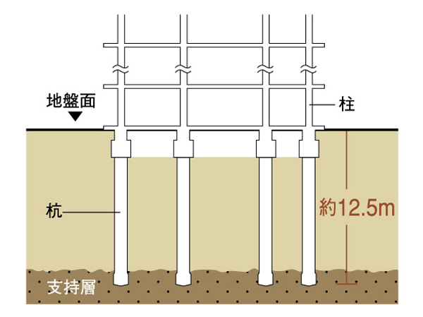 Building structure.  [Foundation (pile foundation system)] Foundation work has adopted the pile foundation system. Driving the pile until the strata to be a support base that was searched by ground survey, It supports firmly the building. (Conceptual diagram)