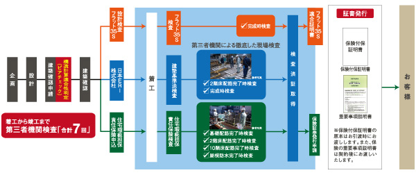 Building structure.  [Check system] The step of "Urban Palace Shin-Iizuka Station mark Place" is, In addition to the regular inspection of in-house, It will be conducted for a total of 7 times during the construction of a fair and strict inspection of a third-party organization. (Conceptual diagram)