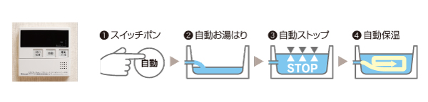 Bathing-wash room.  [Semi Otobasu] Bus system Konasu automatically from hot water tension to keep warm with a single switch. Comfortable bath time at the touch of a button bathing time even mixed. (Same specifications ・ Conceptual diagram)