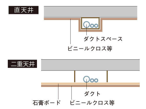 Building structure.  [Change of wiring and piping is easy "double ceiling"] Double ceiling electrical wiring and plumbing changes, such as lighting fixtures is easy, Convenient to maintenance and renovation. Excellent sound insulation also features. (Conceptual diagram)