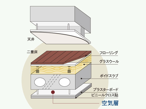 Building structure.  [Double floor ・ Double ceiling] living ・ dining, Corridor. Western-style has a double bed with consideration to the living sound of the lower floor. Also, To reduce such noise from the upper floor, It has adopted a favorable double ceiling at the time of such as the future of reform.  (Conceptual diagram)