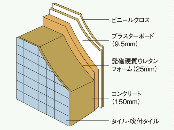 Building structure.  [Outer wall structure] The concrete of the outer wall of 150mm thickness, Adopt a foaming rigid urethane foam and plasterboard, More thermal insulation properties ・ Was a structure to improve the sound insulation. (Conceptual diagram)