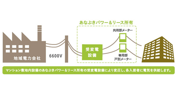 Other.  [ene Suma] By a high-pressure bulk powered, Us to reduce the monthly electric bill of adopting the "ene Suma". ( "Ene Suma" energy system conceptual diagram)