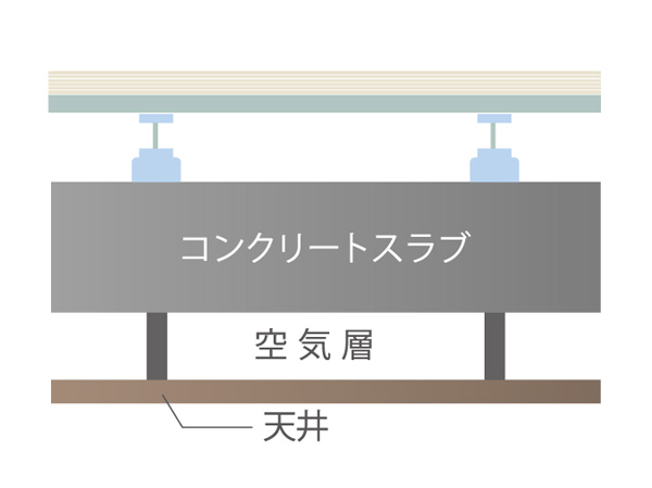 Building structure.  [Double ceiling structure] You can move wiring that stretched to the ceiling (mainly lighting relationship) freely because there is a space between the ceiling and the ceiling slab. (Except for some) (conceptual diagram)